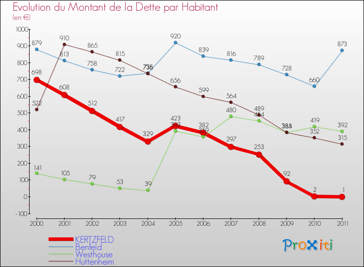 Evolution de la dette par habitant pour la commune de KERTZFELD et les communes proches Comparaison de la dette par habitant pour KERTZFELD et les communes voisines