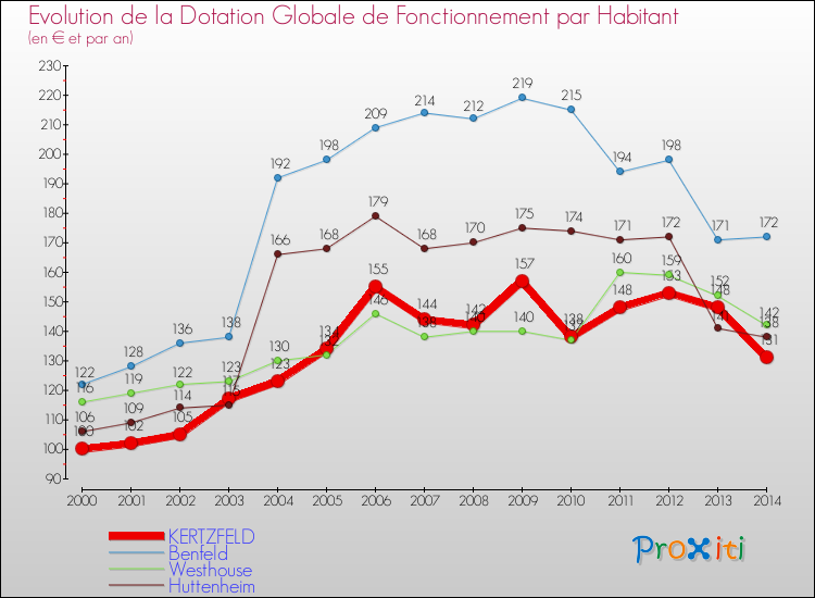 Evolution et montant de la dotation globale de fonctionnement par Habitant pour KERTZFELD et les communes proches de 2000 à 2014. Comparaison des dotations globales de fonctionnement par habitant pour KERTZFELD et les communes voisines de 2000 à 2014.