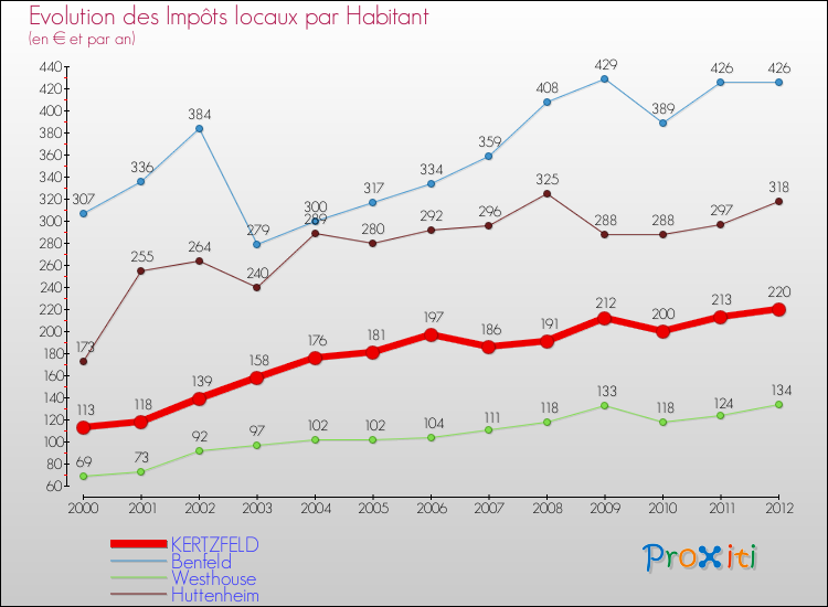 Evolution et montant des impôts locaux par Habitant pour KERTZFELD et les communes proches Comparaison des impôts locaux par habitant pour KERTZFELD et les communes voisines