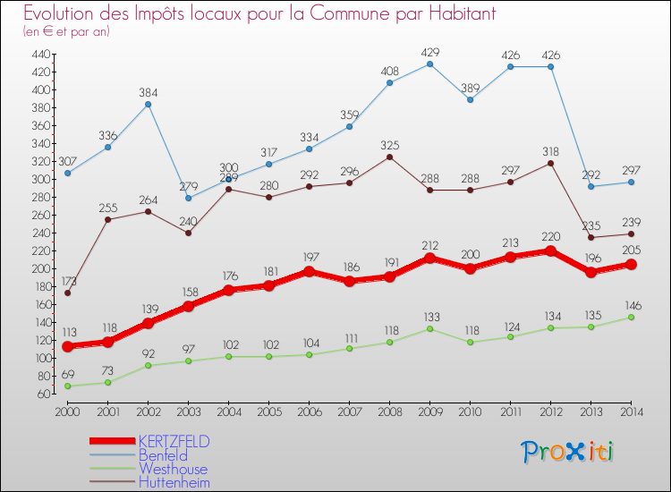 Evolution et montant des impôts locaux par Habitant pour KERTZFELD et les communes proches de 2000 à 2014 Comparaison des impôts locaux par habitant pour KERTZFELD et les communes voisines de 2000 à 2014