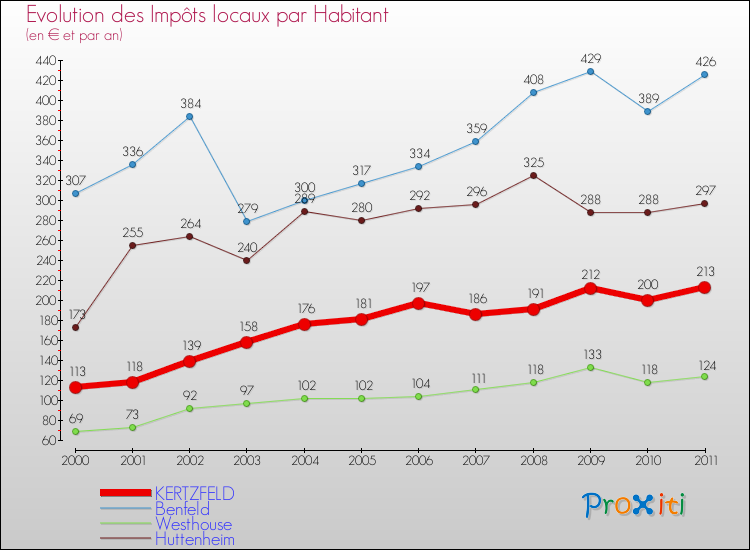 Evolution et montant des impôts locaux par Habitant pour KERTZFELD et les communes proches Comparaison des impôts locaux par habitant pour KERTZFELD et les communes voisines
