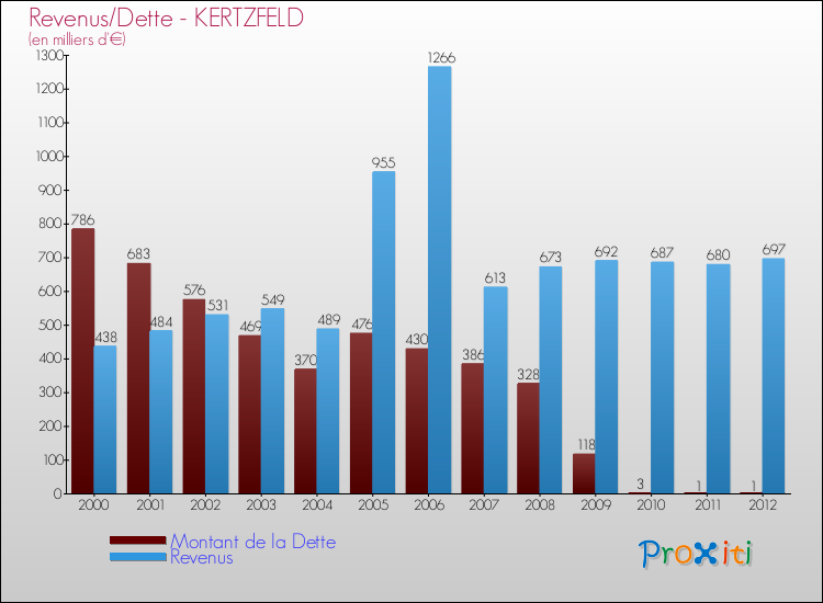 Evolution comparée de la dette et des revenus pour la commune de KERTZFELD de 2000 à 2012 Comparaison de la dette et des revenus pour KERTZFELD de 2000 à 2012
