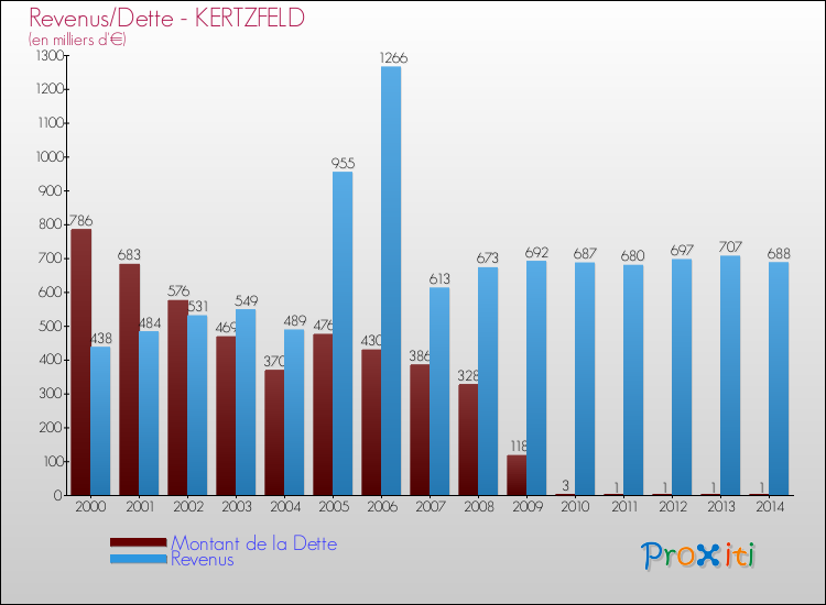 Evolution comparée de la dette et des revenus pour la commune de KERTZFELD de 2000 à 2014 Comparaison de la dette et des revenus pour KERTZFELD de 2000 à 2014