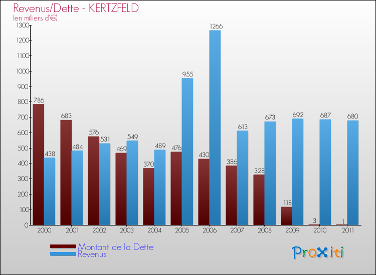 Evolution comparée de la dette et des revenus pour la commune de KERTZFELD de 2000 à 2011 Comparaison de la dette et des revenus pour KERTZFELD de 2000 à 2011