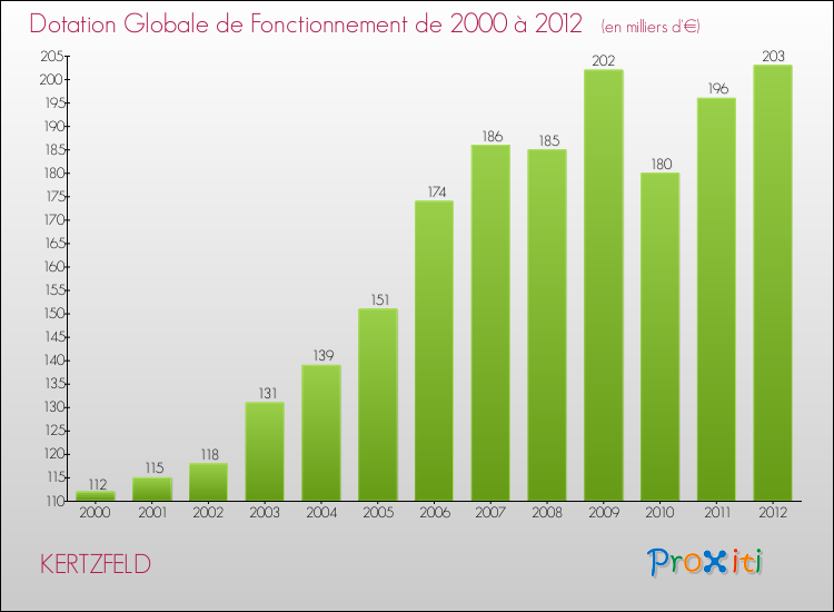 Evolution du montant de la Dotation Globale de Fonctionnement pour la commune de KERTZFELD de 2000 à 2012 Evolution du montant de la Dotation Globale de Fonctionnement pour KERTZFELD de 2000 à 2012