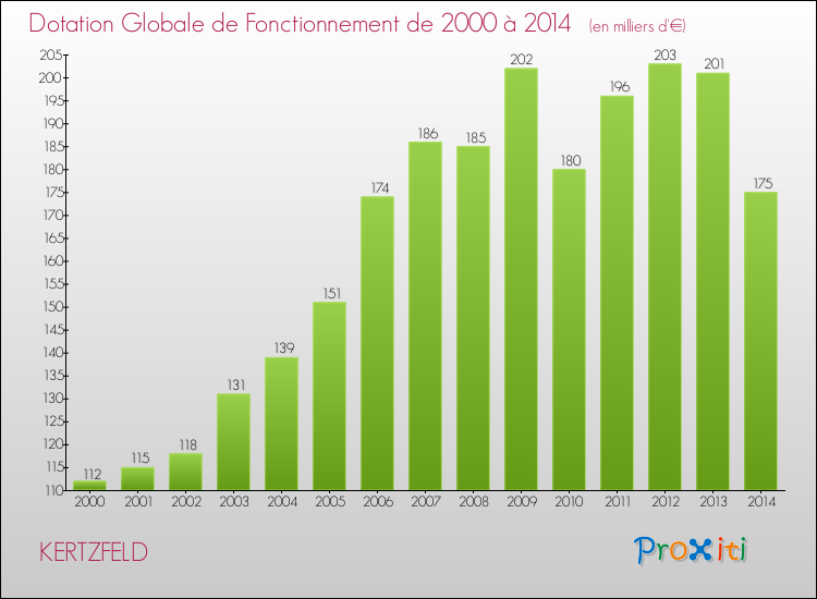 Evolution du montant de la Dotation Globale de Fonctionnement pour la commune de KERTZFELD de 2000 à 2014 Evolution du montant de la Dotation Globale de Fonctionnement pour KERTZFELD de 2000 à 2014