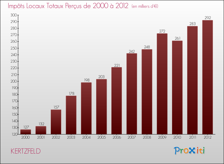 Evolution des Impôts Locaux pour la commune de KERTZFELD de 2000 à 2012 Evolution des Impôts Locaux pour KERTZFELD de 2000 à 2012