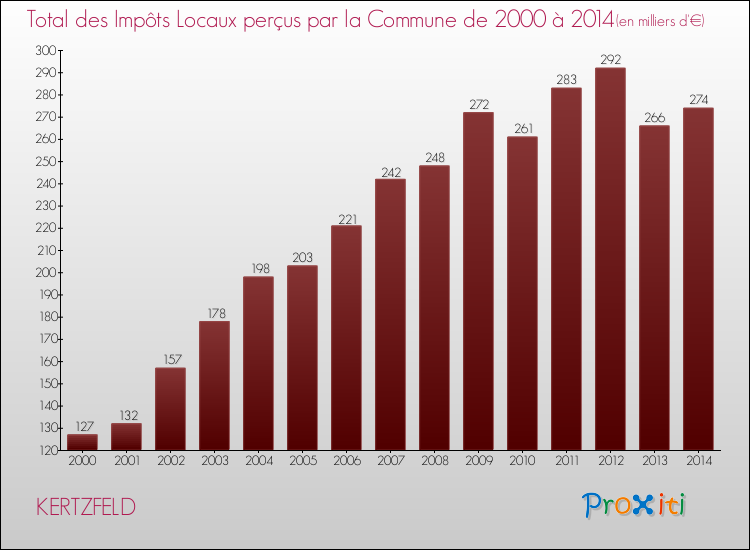 Evolution des Impôts Locaux pour la commune de KERTZFELD de 2000 à 2014 Evolution des Impôts Locaux pour KERTZFELD de 2000 à 2014