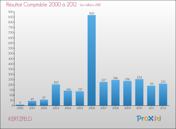 Evolution du résultat comptable pour la commune de KERTZFELD de 2000 à 2012 Evolution du résultat comptable pour KERTZFELD de 2000 à 2012