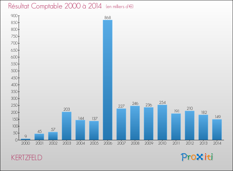 Evolution du résultat comptable pour la commune de KERTZFELD de 2000 à 2014 Evolution du résultat comptable pour KERTZFELD de 2000 à 2014