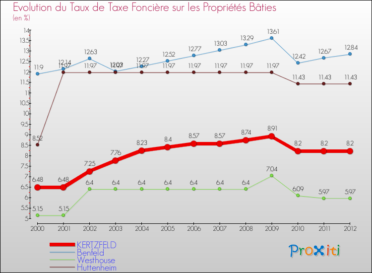 Evolution du taux de la taxe foncière sur le bati pour KERTZFELD et les communes proches de 2000 à 2012 Comparaison des taux de taxe foncière sur le bati pour KERTZFELD et les communes voisines de 2000 à 2012