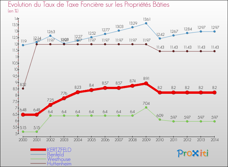 Evolution du taux de la taxe foncière sur le bati pour KERTZFELD et les communes proches de 2000 à 2014 Comparaison des taux de taxe foncière sur le bati pour KERTZFELD et les communes voisines de 2000 à 2014