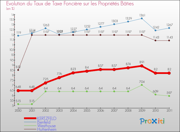 Evolution du taux de la taxe foncière sur le bati pour KERTZFELD et les communes proches Comparaison des taux de taxe foncière sur le bati pour KERTZFELD et les communes voisines