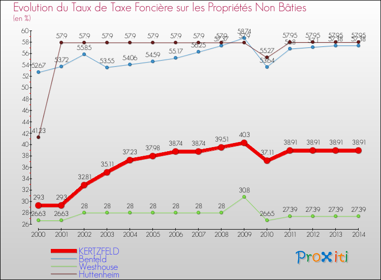 Evolution du taux de la taxe foncière sur les immeubles et terrains non batis pour KERTZFELD et les communes proches de 2000 à 2014 Comparaison des taux de la taxe foncière sur les immeubles et terrains non batis pour KERTZFELD et les communes voisines de 2000 à 2014
