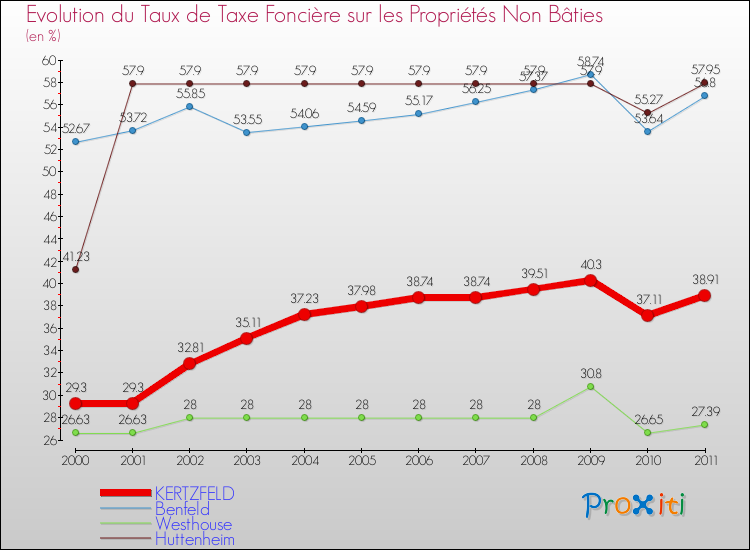 Evolution du taux de la taxe foncière sur les immeubles et terrains non batis pour KERTZFELD et les communes proches Comparaison des taux de la taxe foncière sur les immeubles et terrains non batis pour KERTZFELD et les communes voisines