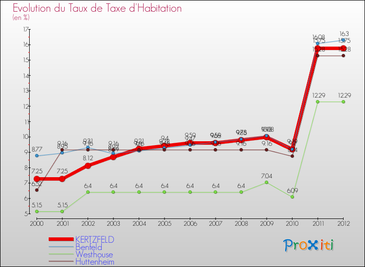 Evolution du taux de la taxe d'habitation pour KERTZFELD et les communes proches Comparaison des taux de la taxe d'habitation pour KERTZFELD et les communes voisines