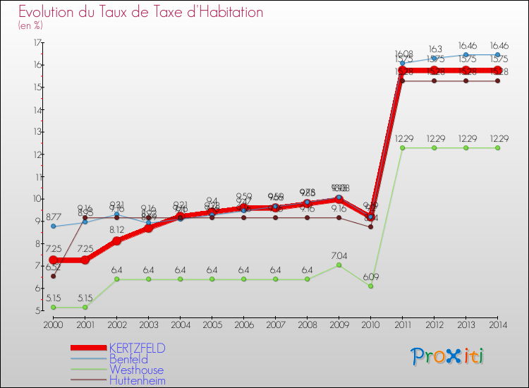Evolution du taux de la taxe d'habitation pour KERTZFELD et les communes proches de 2000 à 2014 Comparaison des taux de la taxe d'habitation pour KERTZFELD et les communes voisines de 2000 à 2014