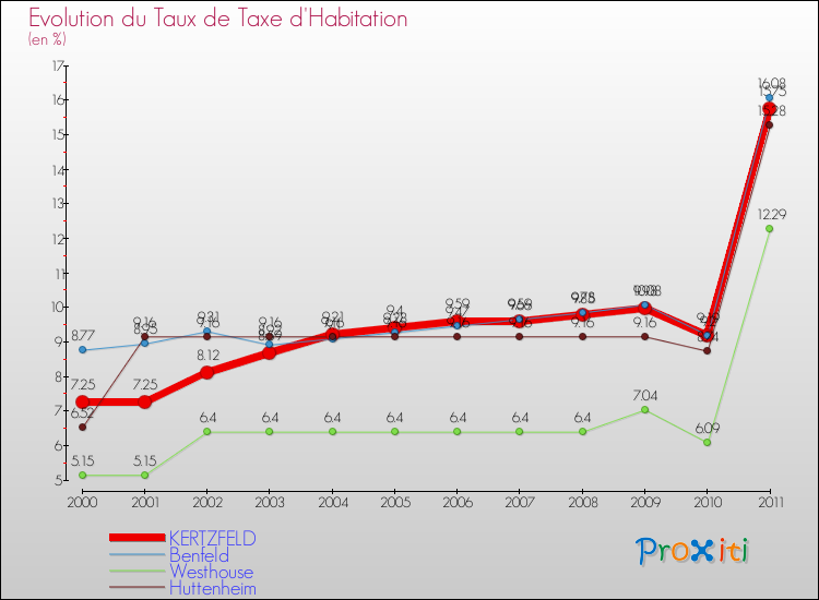 Evolution du taux de la taxe d'habitation pour KERTZFELD et les communes proches Comparaison des taux de la taxe d'habitation pour KERTZFELD et les communes voisines