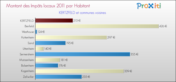 Montant des impôts locaux par Habitant pour KERTZFELD et les communes proches Comparaison des impôts locaux par habitant pour KERTZFELD et les communes voisines