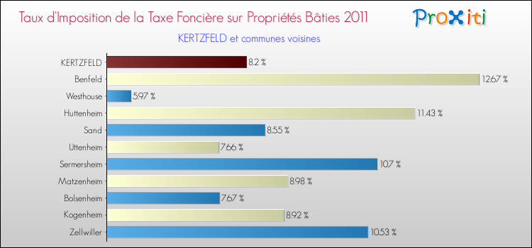 Taux d'imposition de la taxe foncière sur le bati 2011 pour KERTZFELD et les communes proches Comparaison des taux d'imposition de la taxe foncière sur le bati 2011 pour KERTZFELD et les communes voisines
