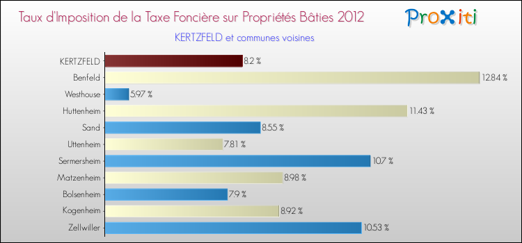 Taux d'imposition de la taxe foncière sur le bati 2012 pour KERTZFELD et les communes proches Comparaison des taux d'imposition de la taxe foncière sur le bati 2012 pour KERTZFELD et les communes voisines
