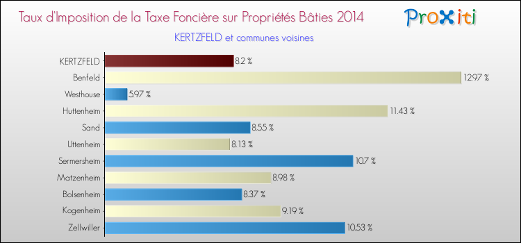 Taux d'imposition de la taxe foncière sur le bati 2014 pour KERTZFELD et les communes proches Comparaison des taux d'imposition de la taxe foncière sur le bati 2014 pour KERTZFELD et les communes voisines