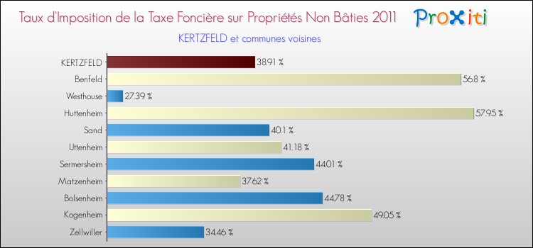 Taux d'imposition de la taxe foncière sur les immeubles et terrains non batis 2011 pour KERTZFELD et les communes proches Comparaison des taux d'imposition de la taxe foncière sur les immeubles et terrains non batis 2011 pour KERTZFELD et les communes voisines