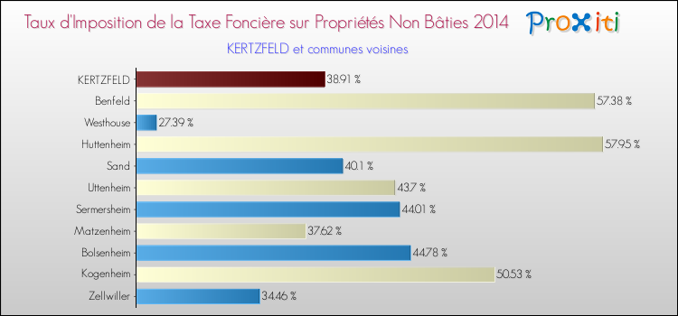 Taux d'imposition de la taxe foncière sur les immeubles et terrains non batis 2014 pour KERTZFELD et les communes proches Comparaison des taux d'imposition de la taxe foncière sur les immeubles et terrains non batis 2014 pour KERTZFELD et les communes voisines