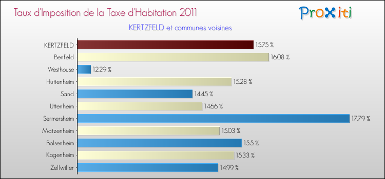 Taux d'imposition de la taxe d'habitation 2011 pour KERTZFELD et les communes proches Comparaison des taux d'imposition de la taxe d'habitation 2011 pour KERTZFELD et les communes voisines