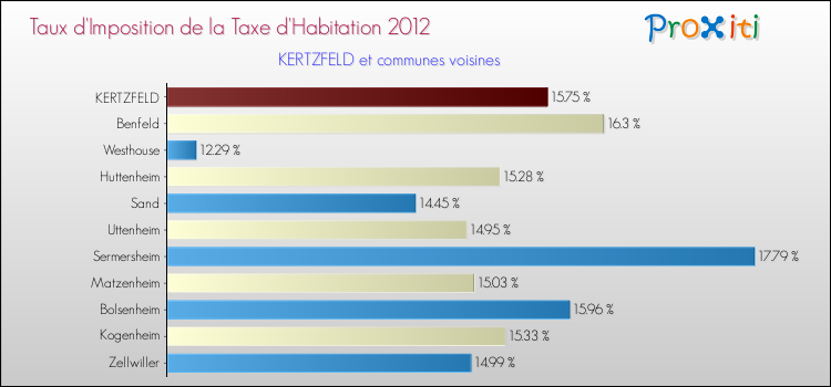 Taux d'imposition de la taxe d'habitation 2012 pour KERTZFELD et les communes proches Comparaison des taux d'imposition de la taxe d'habitation 2012 pour KERTZFELD et les communes voisines