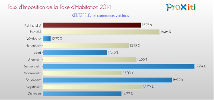 Taux d'imposition de la taxe d'habitation 2014 pour KERTZFELD et les communes proches Comparaison des taux d'imposition de la taxe d'habitation 2014 pour KERTZFELD et les communes voisines