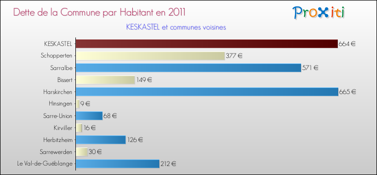 Dette par habitant de la commune en 2011 pour KESKASTEL et les communes proches Comparaison de la dette par habitant de la commune en 2011 pour KESKASTEL et les communes voisines