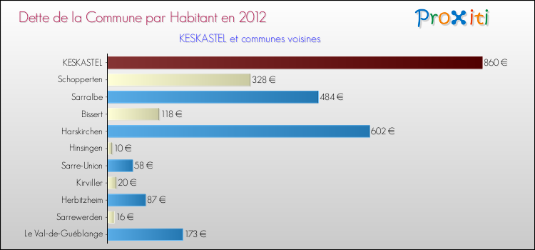 Dette par habitant de la commune en 2012 pour KESKASTEL et les communes proches Comparaison de la dette par habitant de la commune en 2012 pour KESKASTEL et les communes voisines