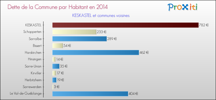 Dette par habitant de la commune en 2014 pour KESKASTEL et les communes proches Comparaison de la dette par habitant de la commune en 2014 pour KESKASTEL et les communes voisines