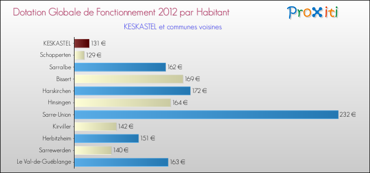 Montant des dotations globales de fonctionnement DGF par Habitant pour KESKASTEL et les communes proches Comparaison des des dotations globales de fonctionnement DGF par habitant pour KESKASTEL et les communes voisines