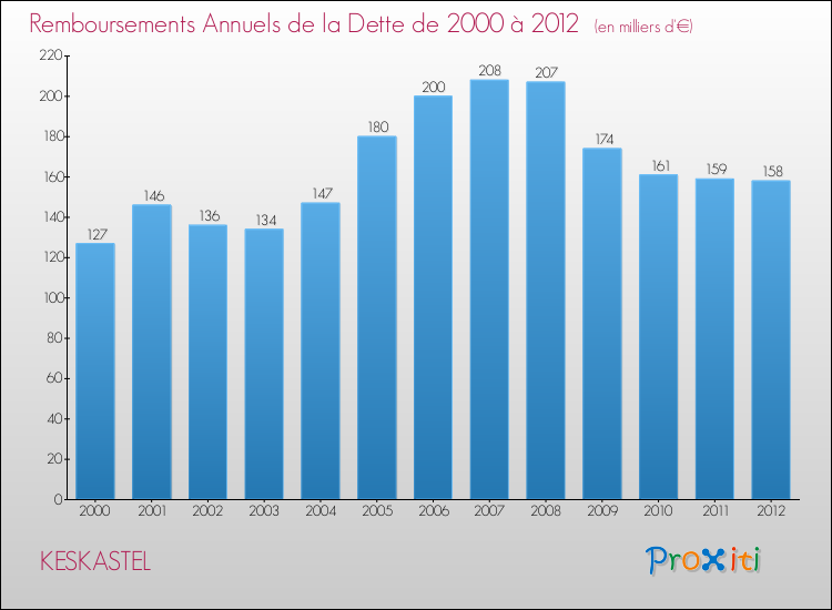 Evolution de l'annuité de la dette pour la commune de KESKASTEL de 2000 à 2012 Annuités de la dette pour KESKASTEL de 2000 à 2012
