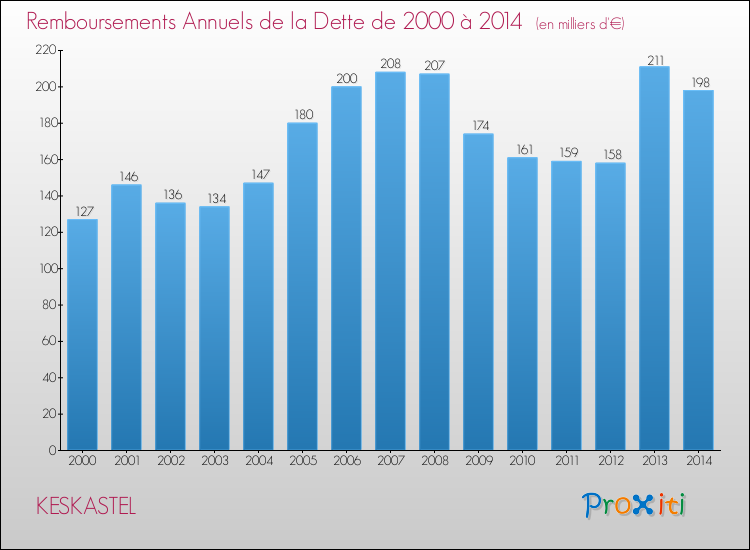 Evolution de l'annuité de la dette pour la commune de KESKASTEL de 2000 à 2014 Annuités de la dette pour KESKASTEL de 2000 à 2014