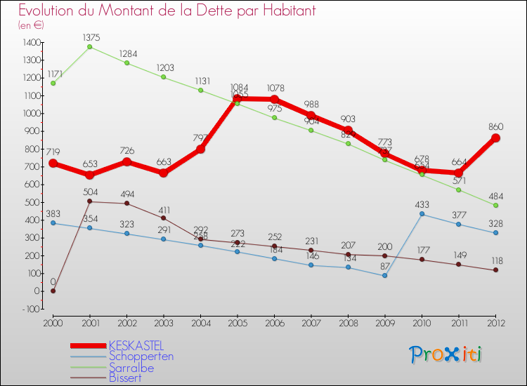 Evolution de la dette par habitant pour la commune de KESKASTEL et les communes proches de 2000 à 2012 Comparaison de la dette par habitant pour KESKASTEL et les communes voisines de 2000 à 2012