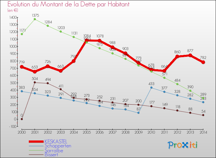 Evolution de la dette par habitant pour la commune de KESKASTEL et les communes proches de 2000 à 2014 Comparaison de la dette par habitant pour KESKASTEL et les communes voisines de 2000 à 2014
