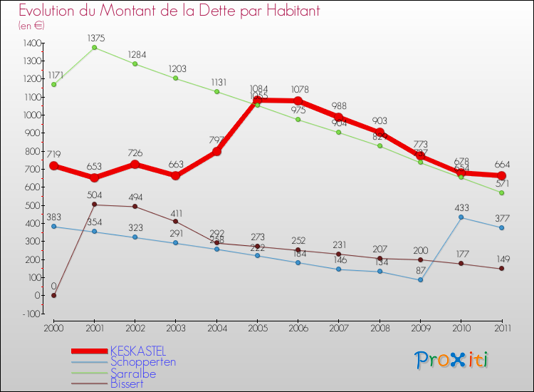 Evolution de la dette par habitant pour la commune de KESKASTEL et les communes proches Comparaison de la dette par habitant pour KESKASTEL et les communes voisines