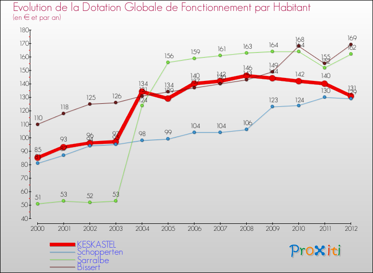 Evolution et montant de la dotation globale de fonctionnement par Habitant pour KESKASTEL et les communes proches Comparaison des dotations globales de fonctionnement par habitant pour KESKASTEL et les communes voisines