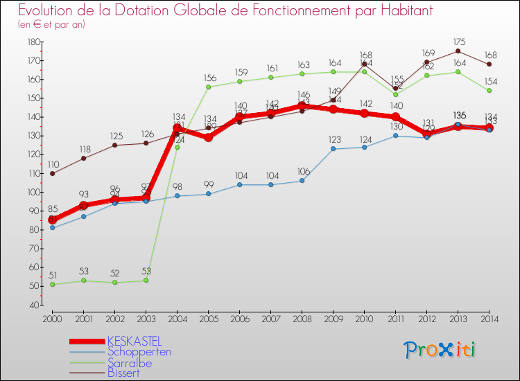 Evolution et montant de la dotation globale de fonctionnement par Habitant pour KESKASTEL et les communes proches de 2000 à 2014. Comparaison des dotations globales de fonctionnement par habitant pour KESKASTEL et les communes voisines de 2000 à 2014.