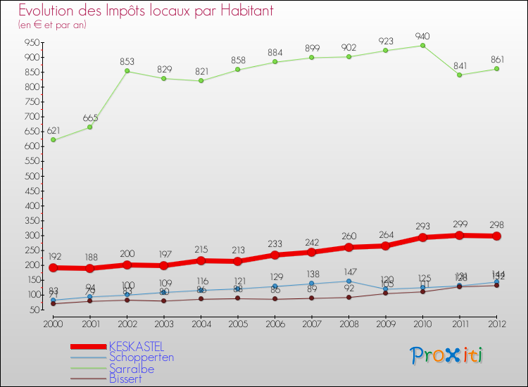 Evolution et montant des impôts locaux par Habitant pour KESKASTEL et les communes proches Comparaison des impôts locaux par habitant pour KESKASTEL et les communes voisines