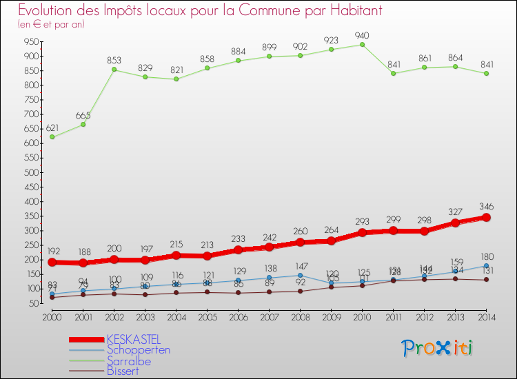 Evolution et montant des impôts locaux par Habitant pour KESKASTEL et les communes proches de 2000 à 2014 Comparaison des impôts locaux par habitant pour KESKASTEL et les communes voisines de 2000 à 2014