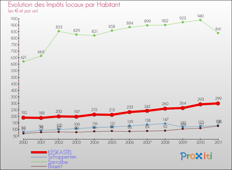 Evolution et montant des impôts locaux par Habitant pour KESKASTEL et les communes proches Comparaison des impôts locaux par habitant pour KESKASTEL et les communes voisines