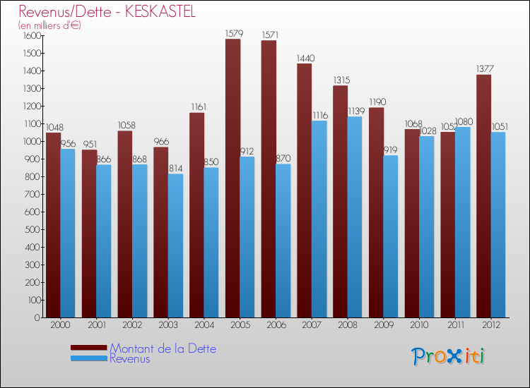 Evolution comparée de la dette et des revenus pour la commune de KESKASTEL de 2000 à 2012 Comparaison de la dette et des revenus pour KESKASTEL de 2000 à 2012