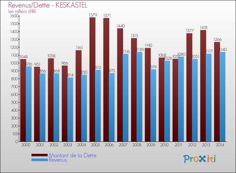Evolution comparée de la dette et des revenus pour la commune de KESKASTEL de 2000 à 2014 Comparaison de la dette et des revenus pour KESKASTEL de 2000 à 2014