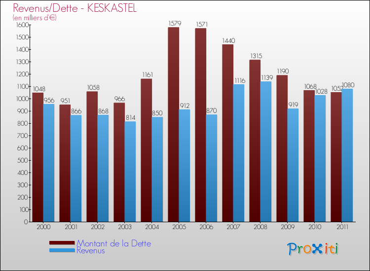Evolution comparée de la dette et des revenus pour la commune de KESKASTEL de 2000 à 2011 Comparaison de la dette et des revenus pour KESKASTEL de 2000 à 2011