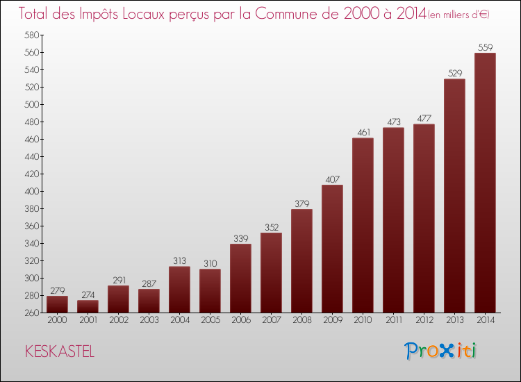 Evolution des Impôts Locaux pour la commune de KESKASTEL de 2000 à 2014 Evolution des Impôts Locaux pour KESKASTEL de 2000 à 2014