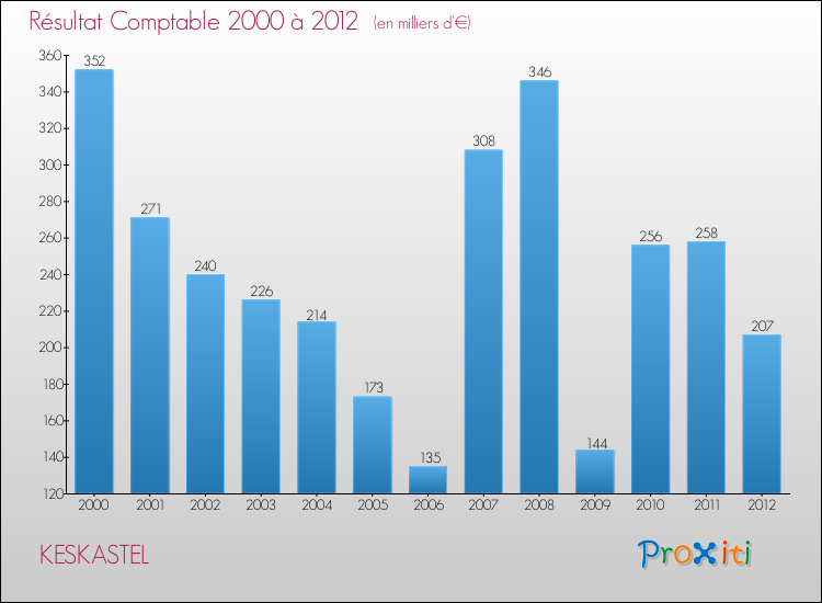 Evolution du résultat comptable pour la commune de KESKASTEL de 2000 à 2012 Evolution du résultat comptable pour KESKASTEL de 2000 à 2012